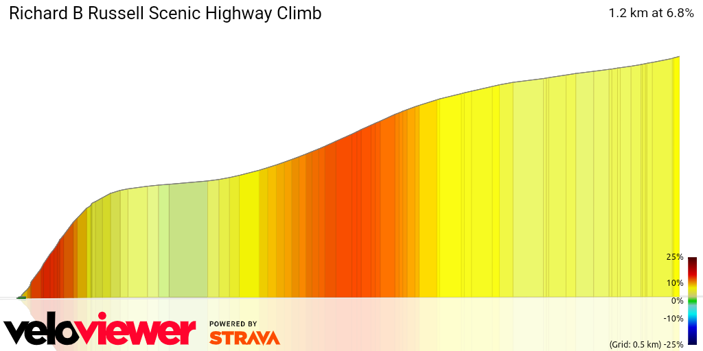 3D Elevation profile image for Richard B Russell Scenic Highway Climb