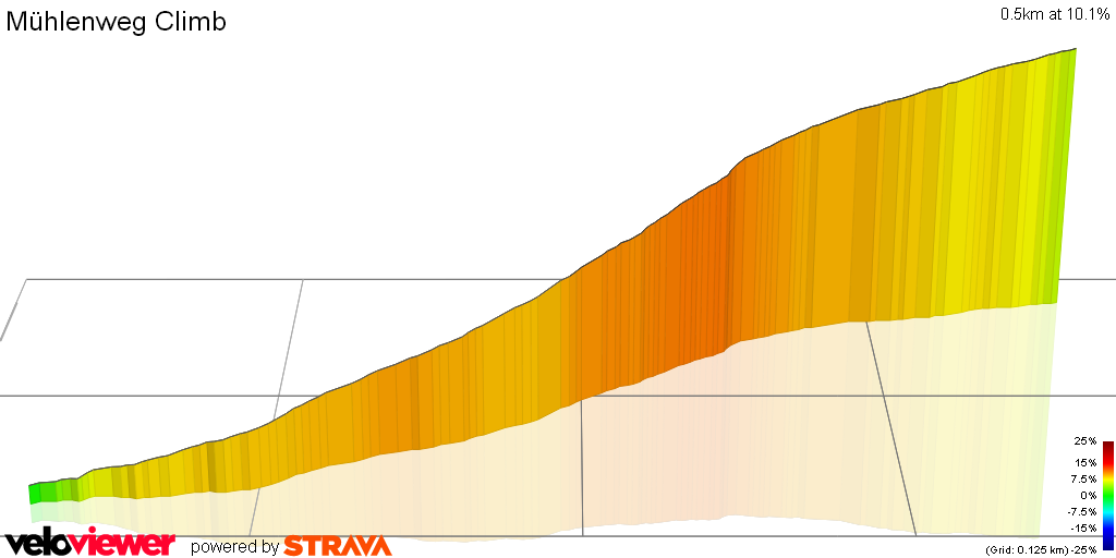 3D Elevation profile image for Mühlenweg Climb