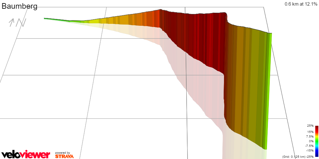 3D Elevation profile image for Baumberg