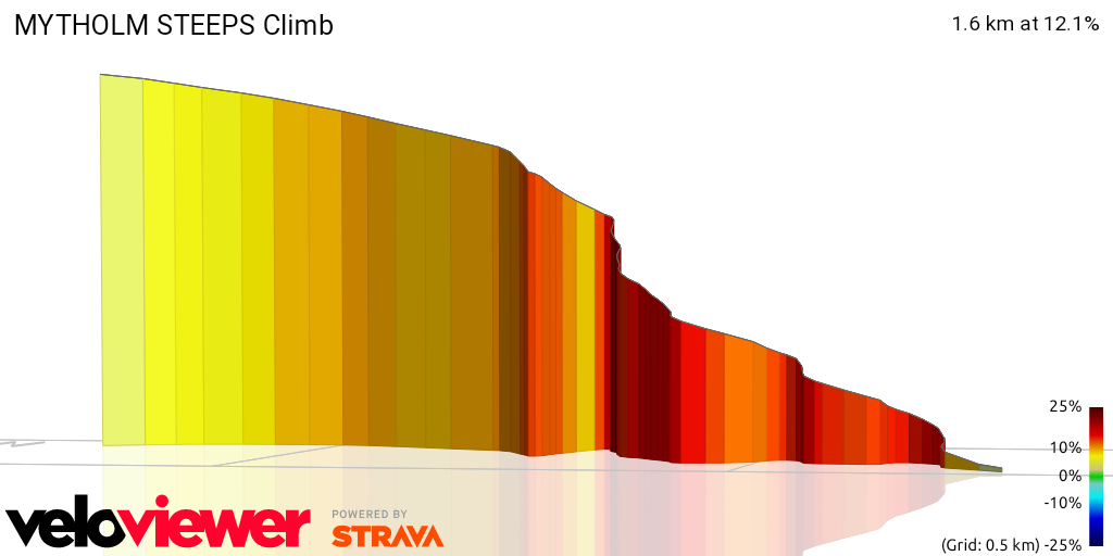 3D Elevation profile image for MYTHOLM STEEPS Climb