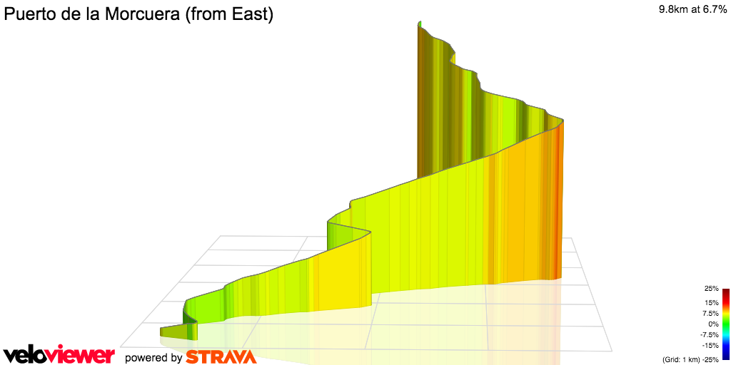 3D Elevation profile image for Puerto de la Morcuera (from East)