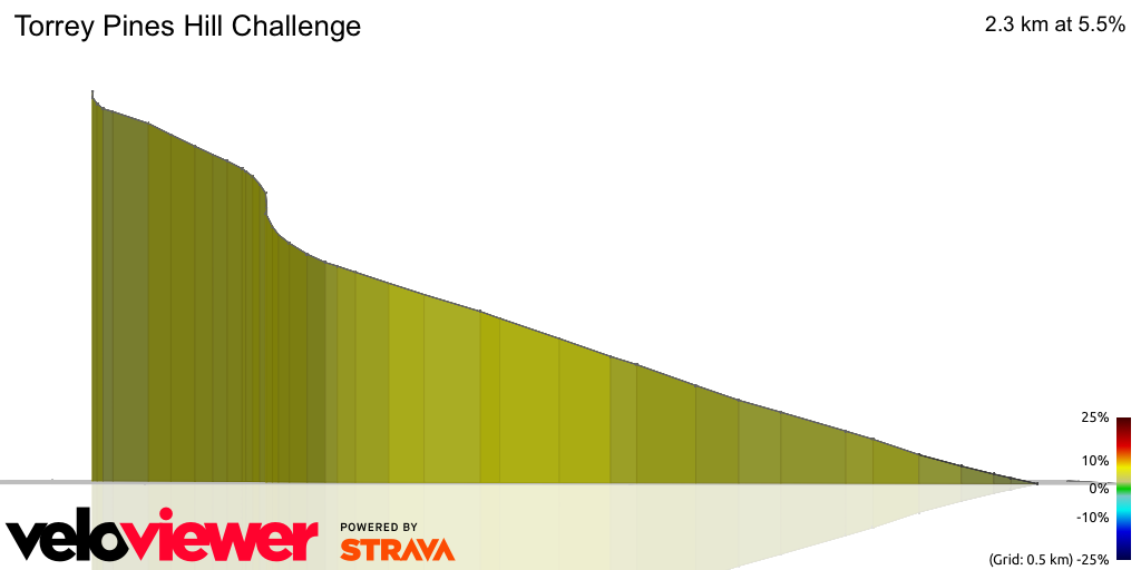 3D Elevation profile image for Torrey Pines Hill Challenge