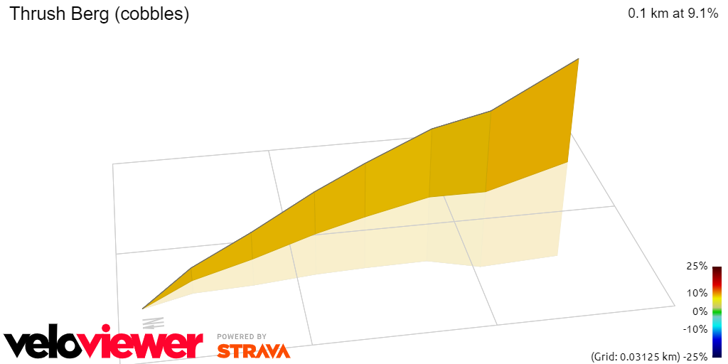 3D Elevation profile image for Thrush Berg (cobbles)
