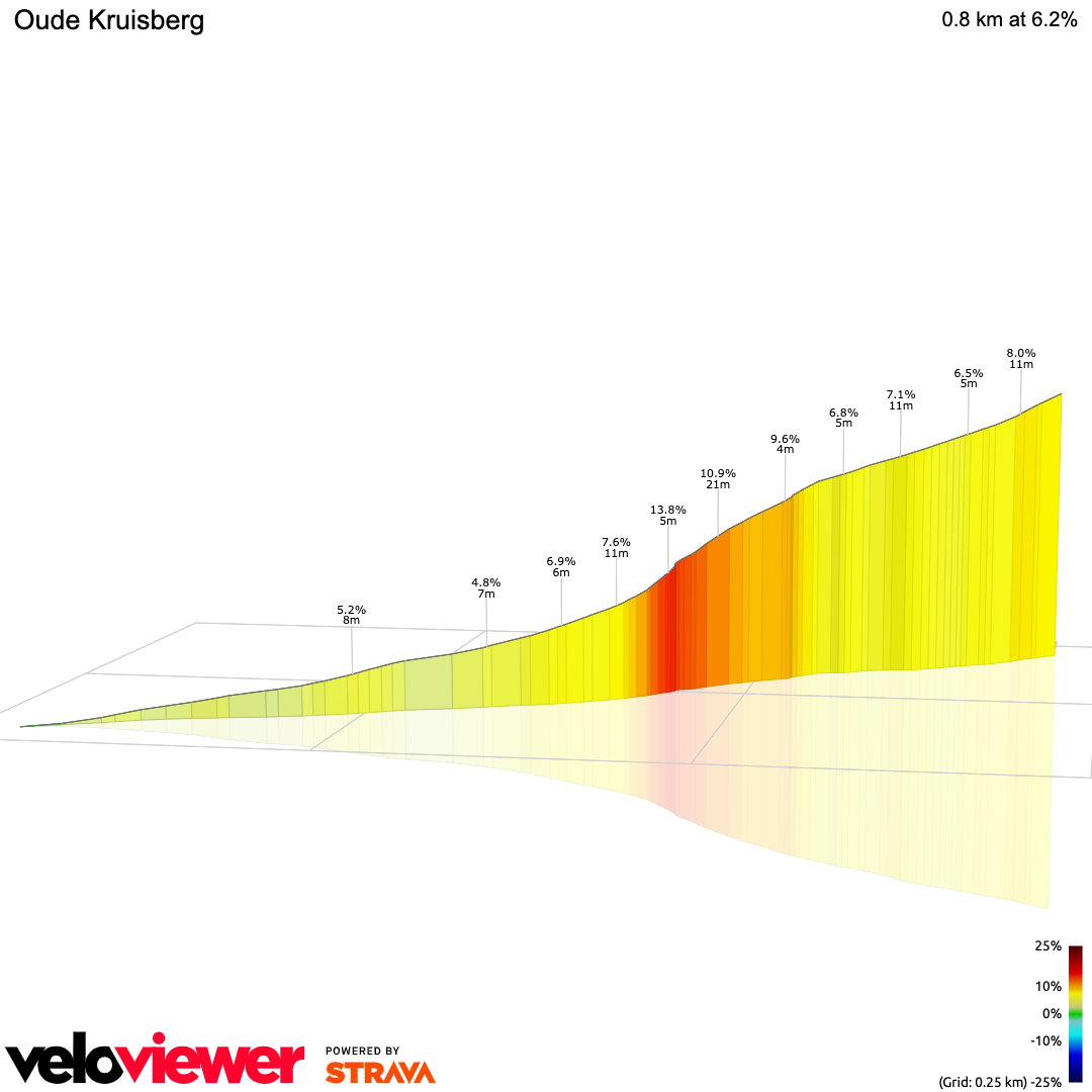 3D Elevation profile image for Oude Kruisberg
