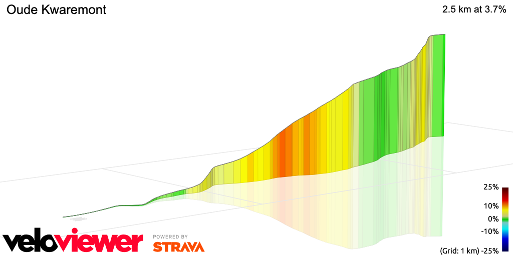 3D Elevation profile image for Oude Kwaremont
