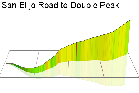 3D Elevation profile image for San Elijo Road to Double Peak