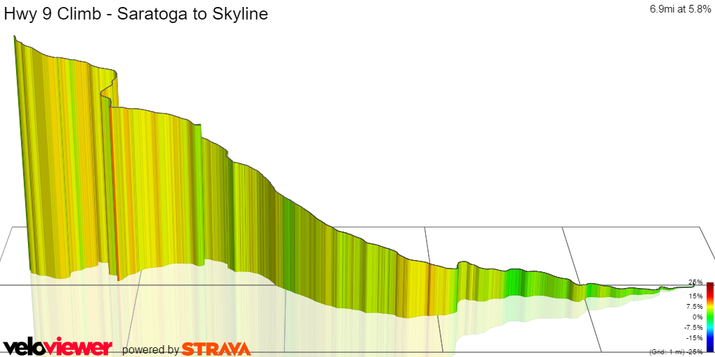 3D Elevation profile image for Hwy 9 Climb - Saratoga to Skyline