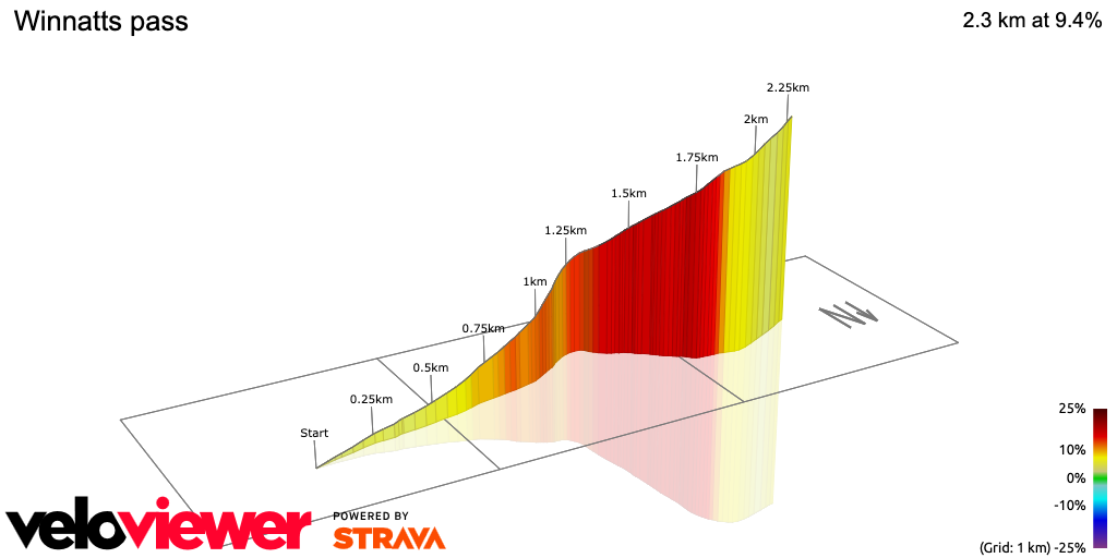 3D Elevation profile image for Winnatts pass