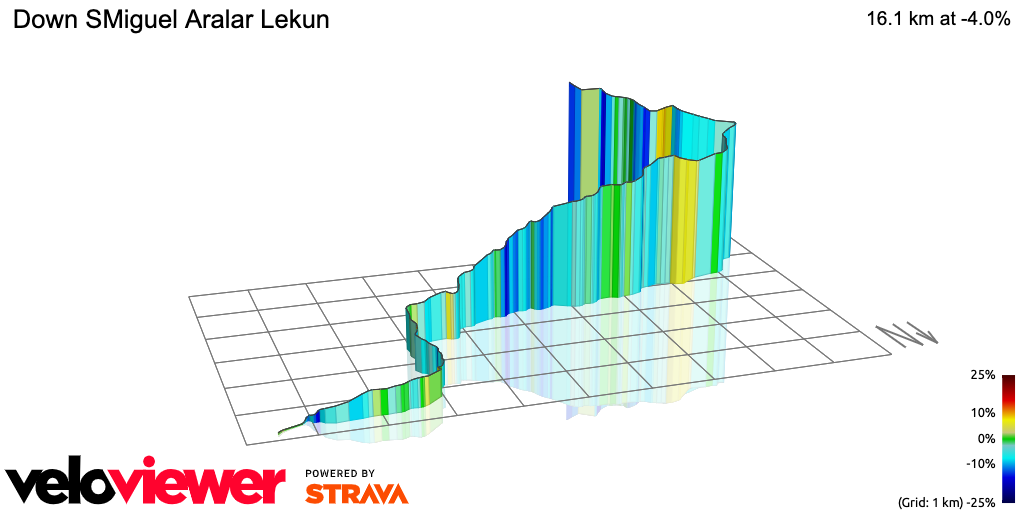 3D Elevation profile image for Down SMiguel Aralar Lekun