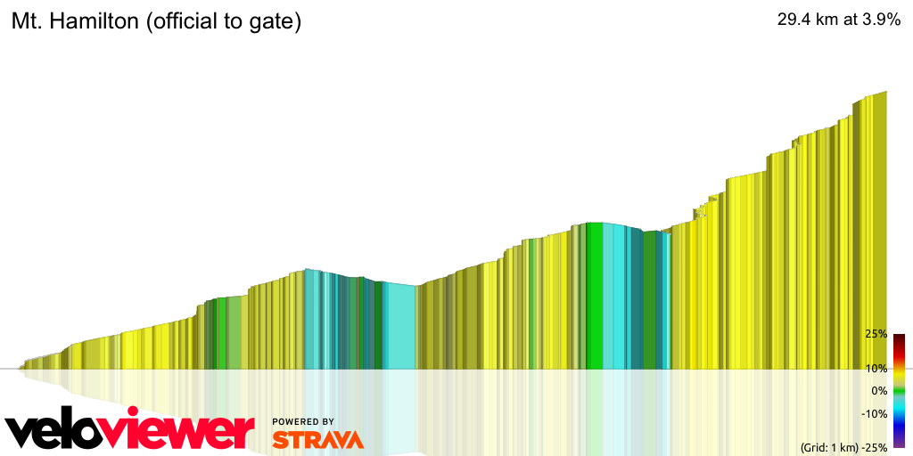 3D Elevation profile image for Mt. Hamilton (official to gate)