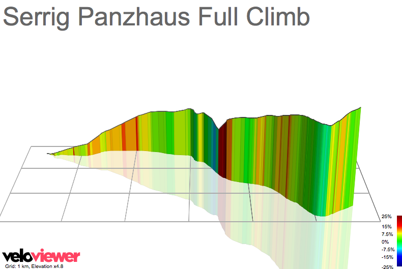 3D Elevation profile image for Serrig Panzhaus Full Climb