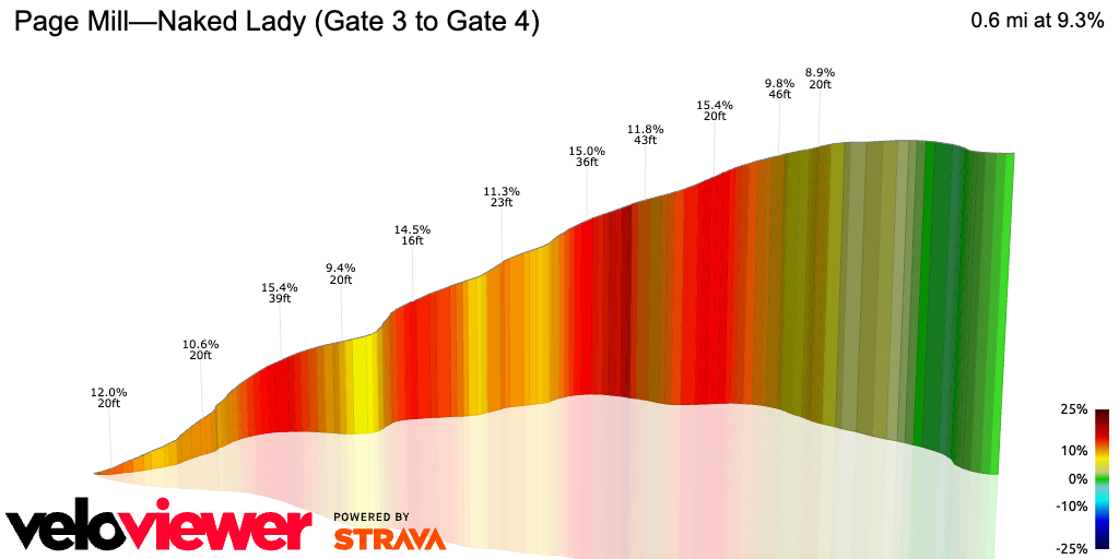3D Elevation profile image for Page Mill—Naked Lady (Gate 3 to Gate 4)