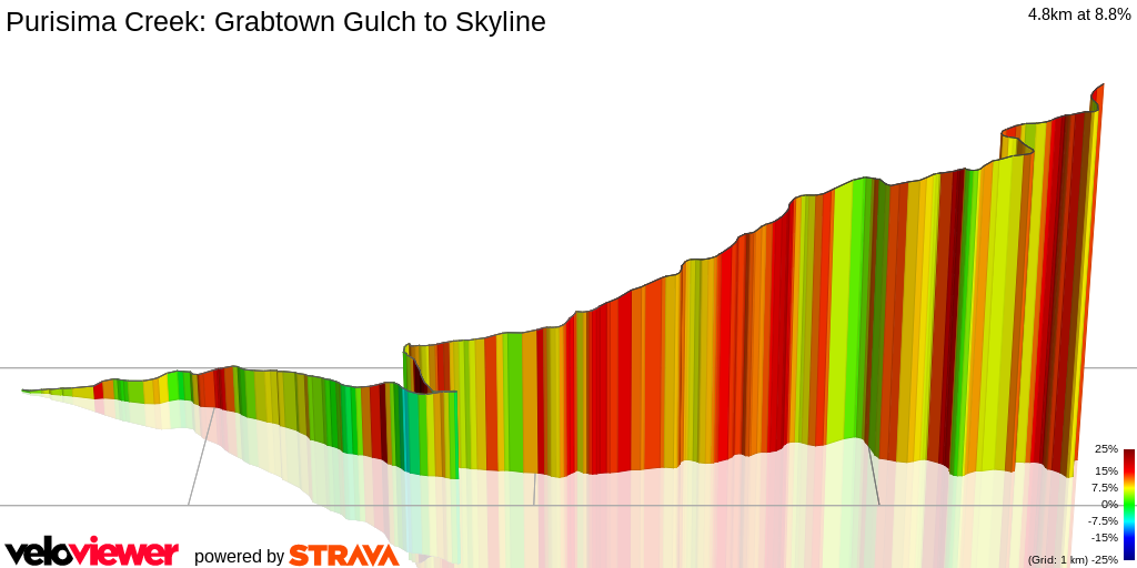 3D Elevation profile image for Purisima Creek: Grabtown Gulch to Skyline