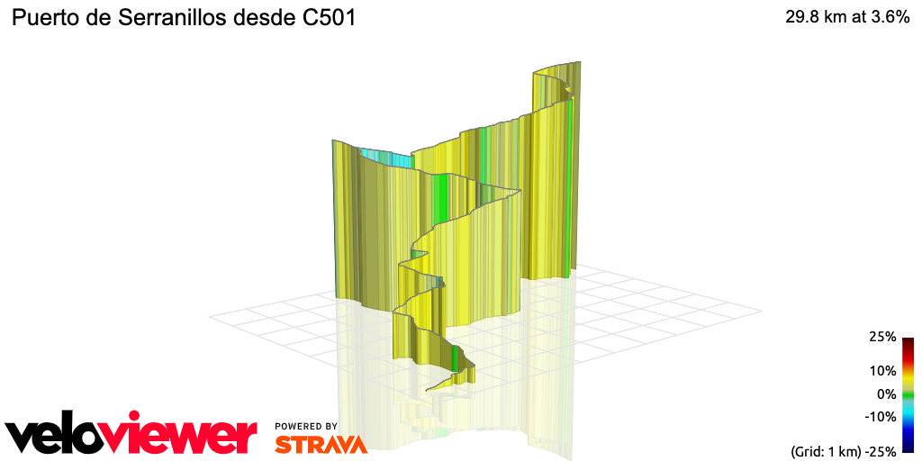 3D Elevation profile image for Puerto de Serranillos desde C501
