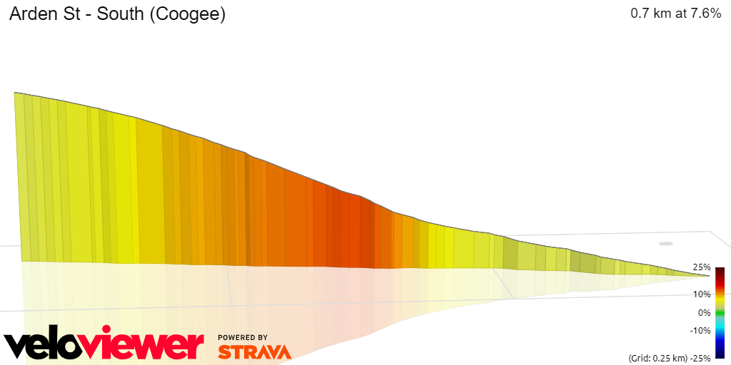 3D Elevation profile image for Arden St - South (Coogee)