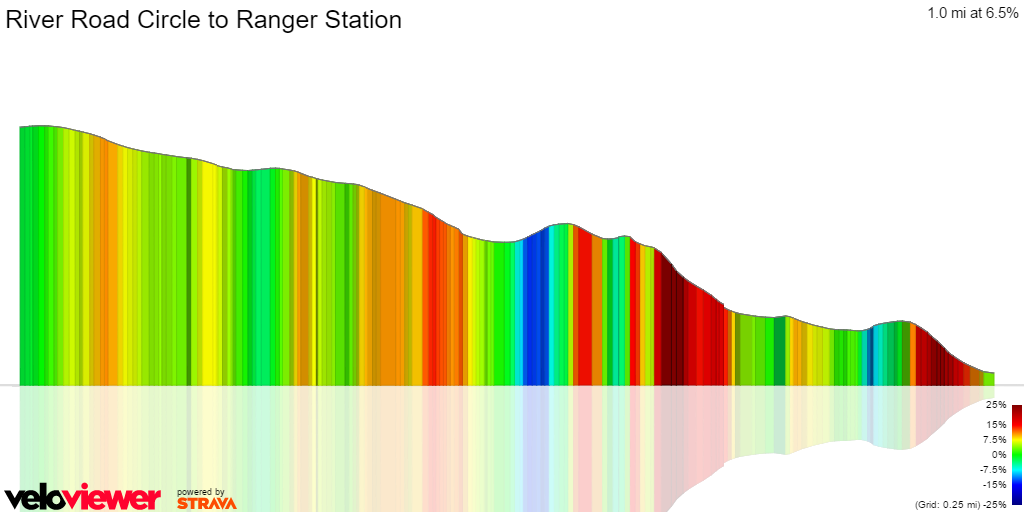 3D Elevation profile image for River Road Circle to Ranger Station