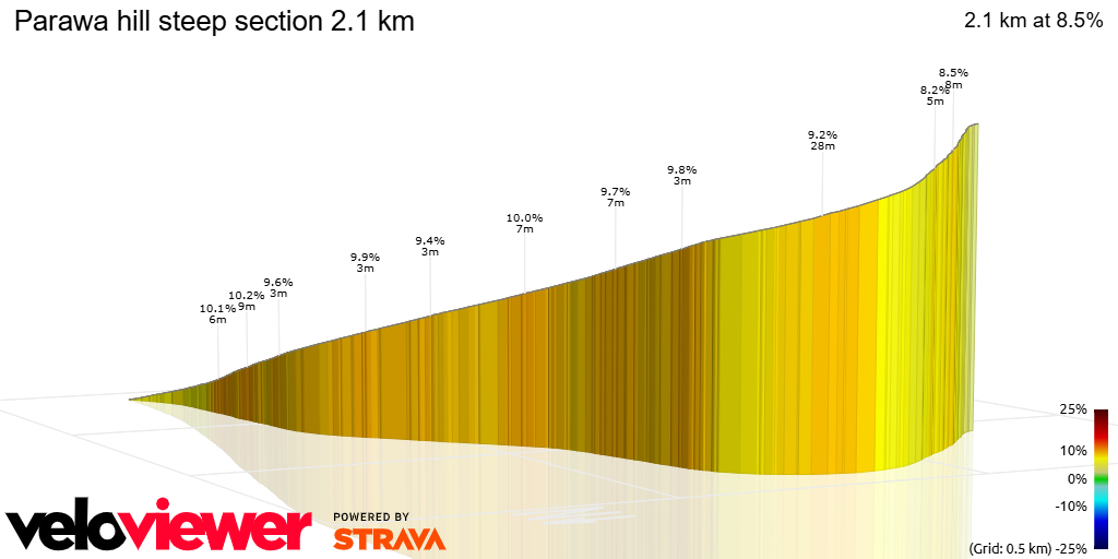 3D Elevation profile image for Parawa hill steep section 2.1 km