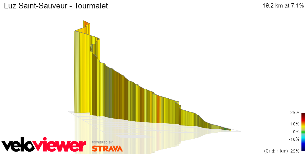 3D Elevation profile image for Luz Saint-Sauveur - Tourmalet 
