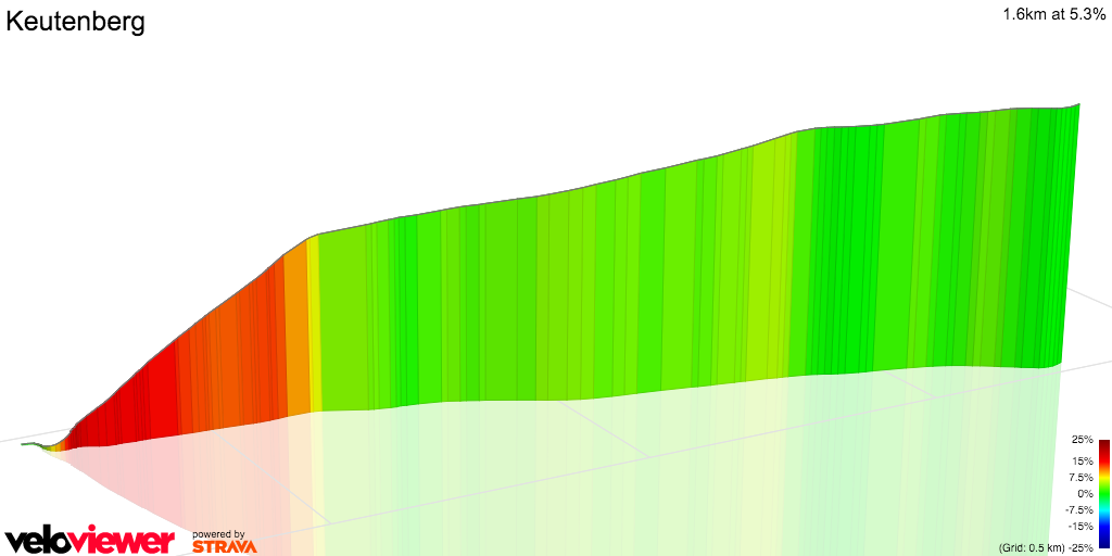 3D Elevation profile image for Keutenberg