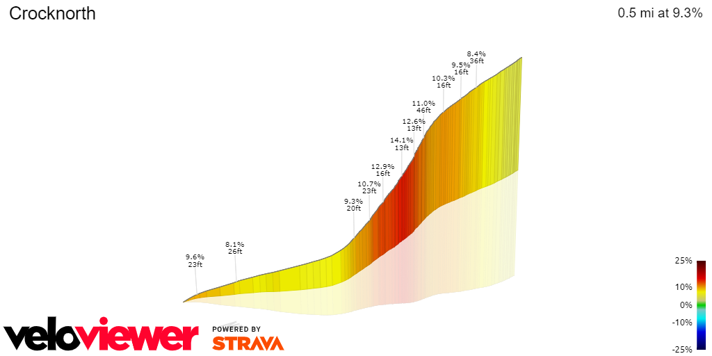 3D Elevation profile image for Crocknorth