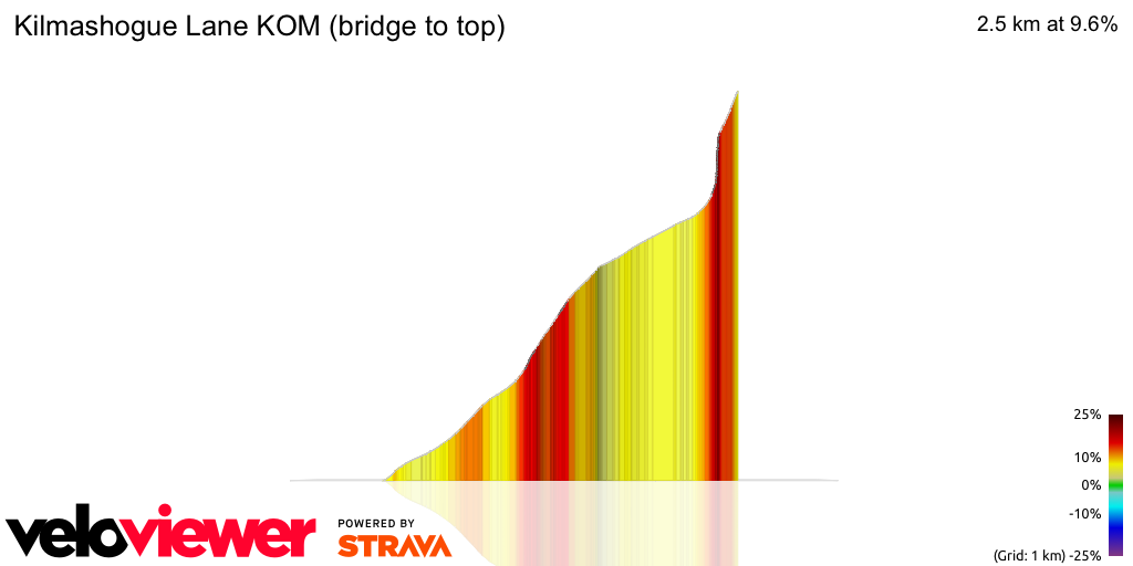 3D Elevation profile image for Kilmashogue Lane KOM (bridge to top)