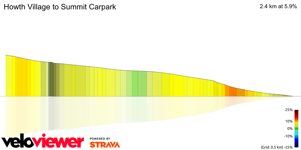 3D Elevation profile image for Howth Village to Summit Carpark