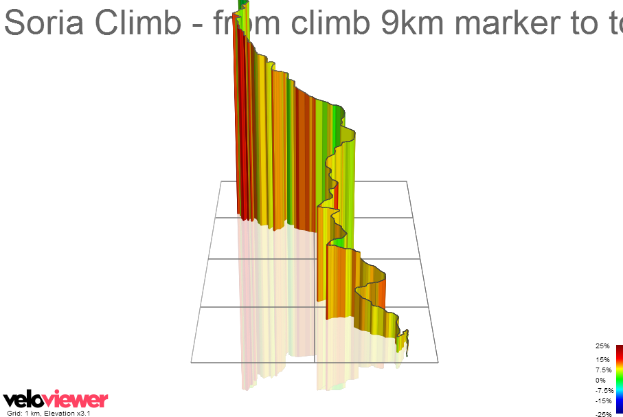 3D Elevation profile image for Soria Climb - from climb 9km marker to top