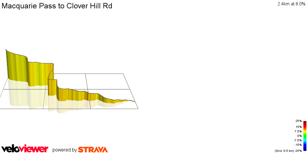 Segment Details for Macquarie Pass to Clover Hill Rd VeloViewer