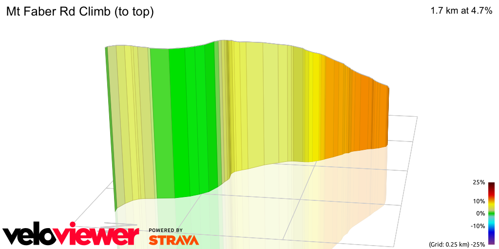 3D Elevation profile image for Mt Faber Rd Climb (to top)