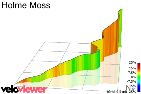 3D Elevation profile image for Holme Moss