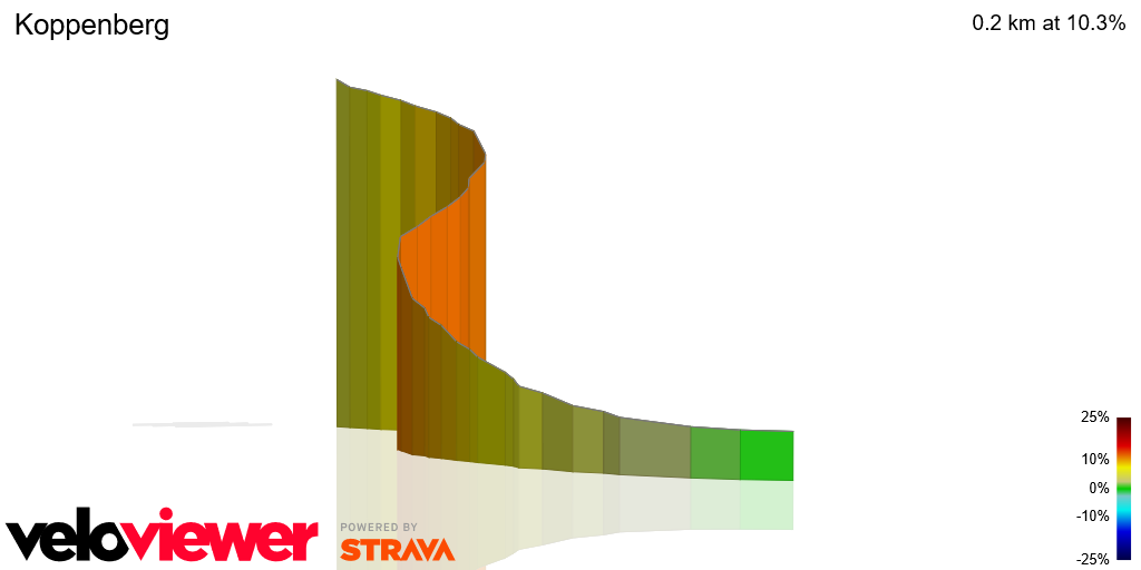 Segment Details for Koppenberg - VeloViewer