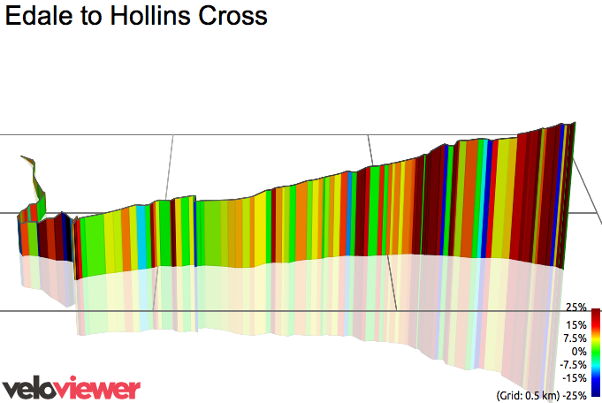 3D Elevation profile image for Edale to Hollins Cross