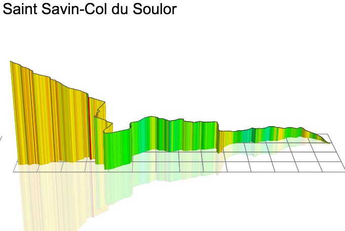 3D Elevation profile image for Saint Savin-Col du Soulor