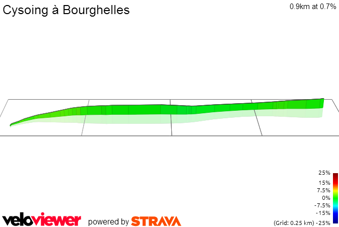 3D Elevation profile image for Cysoing à Bourghelles