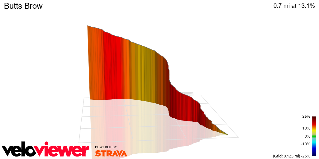 3D Elevation profile image for Butts Brow