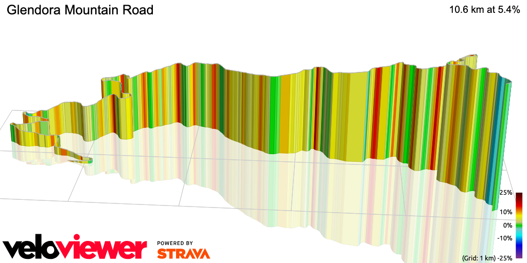 3D Elevation profile image for Glendora Mountain Road