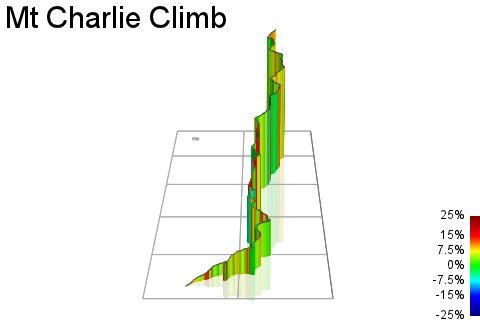 3D Elevation profile image for Mt Charlie Climb