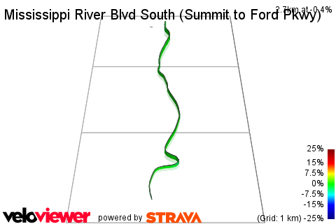 3D Elevation profile image for Mississippi River Blvd South (Summit to Ford Pkwy)