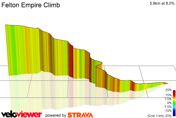 3D Elevation profile image for Felton Empire Climb