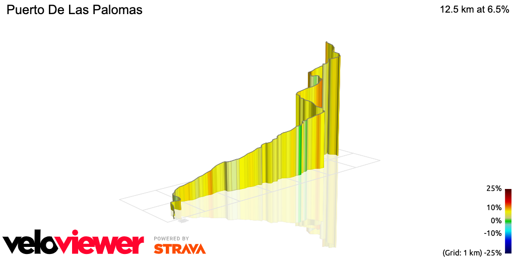 3D Elevation profile image for Puerto De Las Palomas