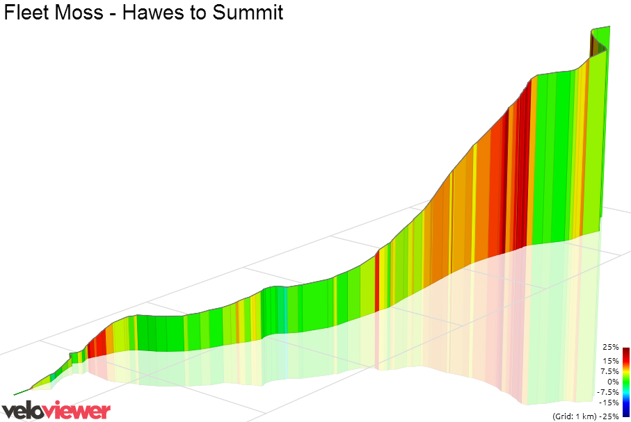 3D Elevation profile image for Fleet Moss - Hawes to Summit
