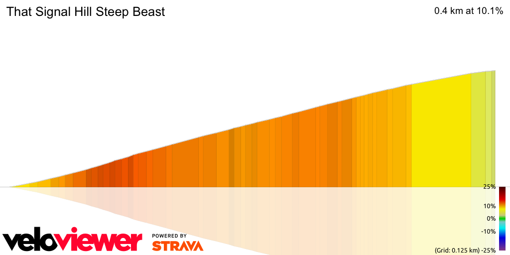 3D Elevation profile image for That Signal Hill Steep Beast