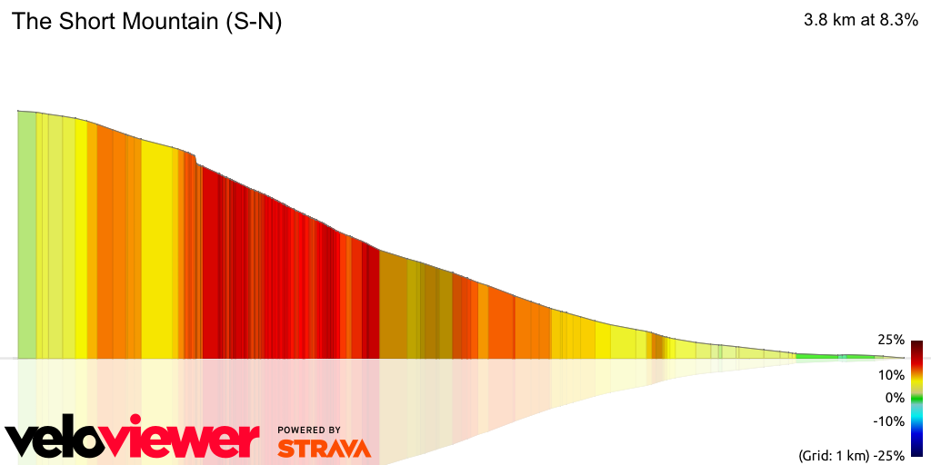 3D Elevation profile image for The Short Mountain (S-N)