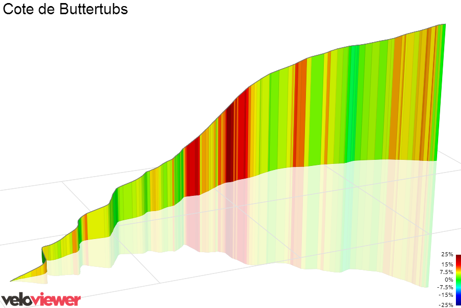 3D Elevation profile image for Cote de Buttertubs