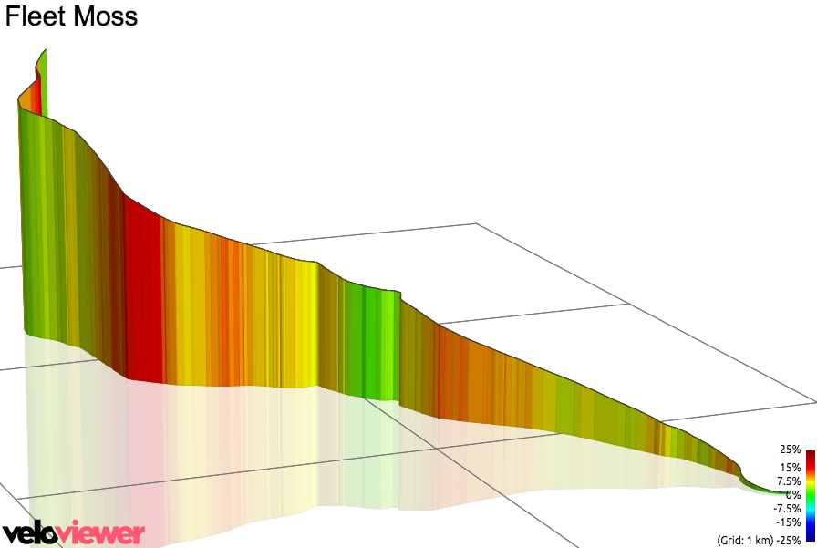 3D Elevation profile image for Fleet Moss
