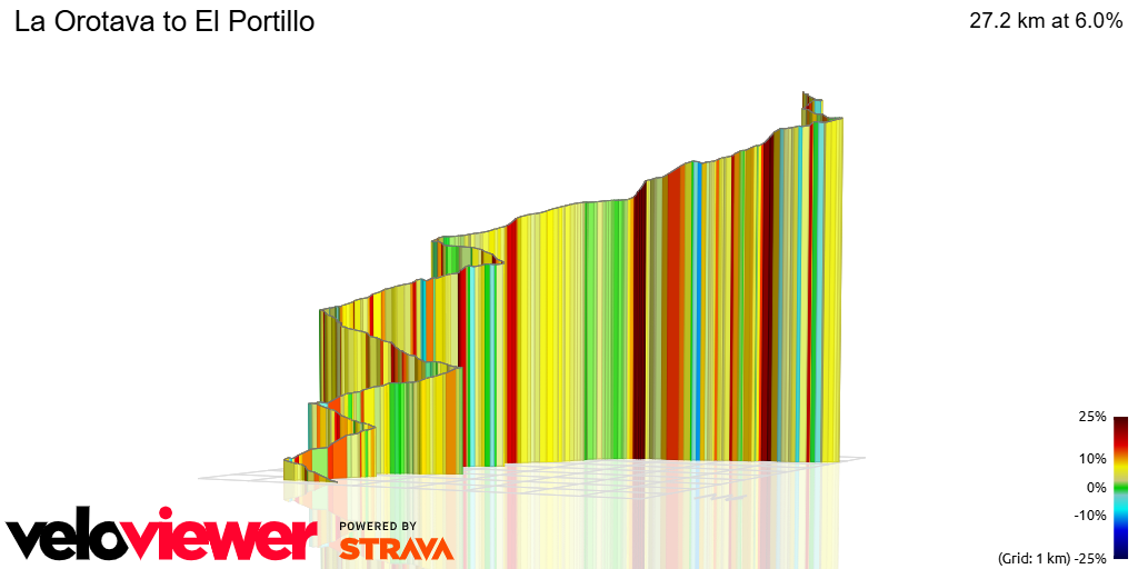 3D Elevation profile image for La Orotava to El Portillo