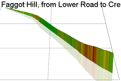 3D Elevation profile image for Faggot Hill, from Lower Road to Crest