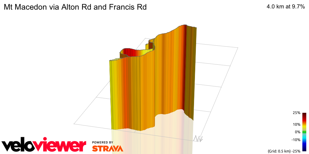 3D Elevation profile image for Mt Macedon via Alton Rd and Francis Rd
