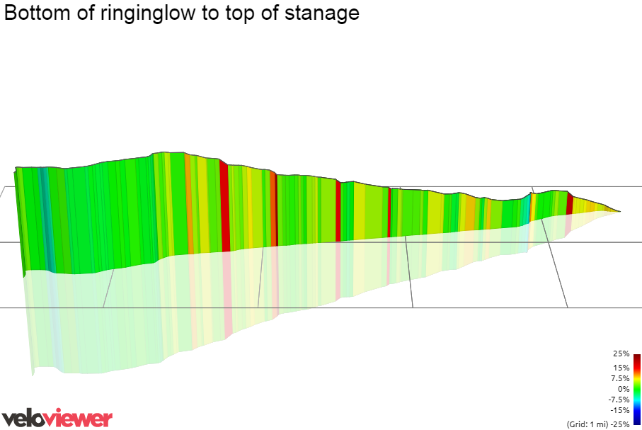 3D Elevation profile image for Bottom of ringinglow to top of stanage