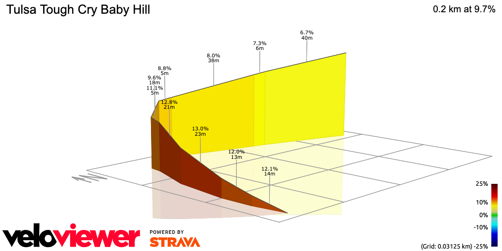 3D Elevation profile image for Tulsa Tough Cry Baby Hill